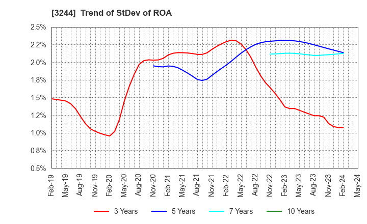 3244 Samty Co.,Ltd.: Trend of StDev of ROA