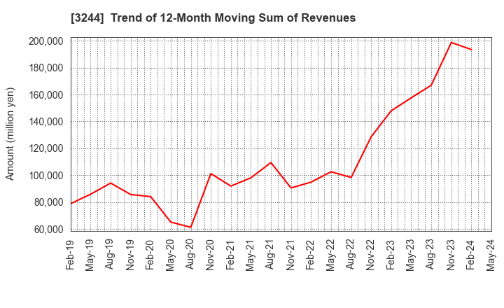 3244 Samty Co.,Ltd.: Trend of 12-Month Moving Sum of Revenues