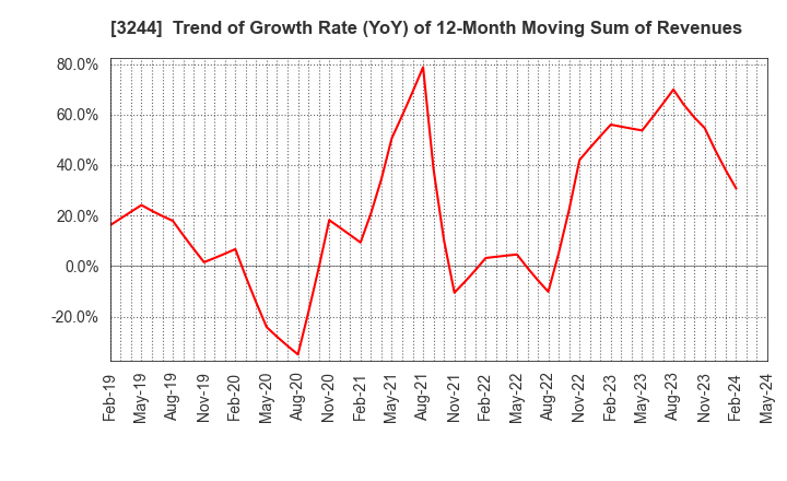 3244 Samty Co.,Ltd.: Trend of Growth Rate (YoY) of 12-Month Moving Sum of Revenues