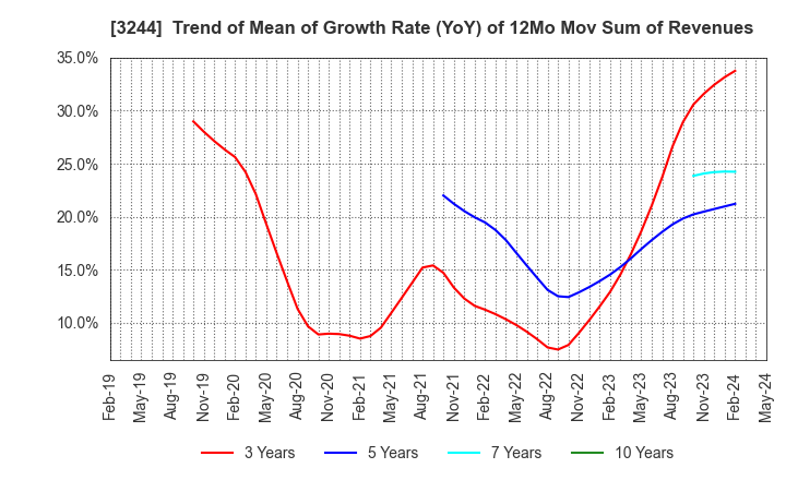 3244 Samty Co.,Ltd.: Trend of Mean of Growth Rate (YoY) of 12Mo Mov Sum of Revenues