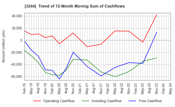 3244 Samty Co.,Ltd.: Trend of 12-Month Moving Sum of Cashflows