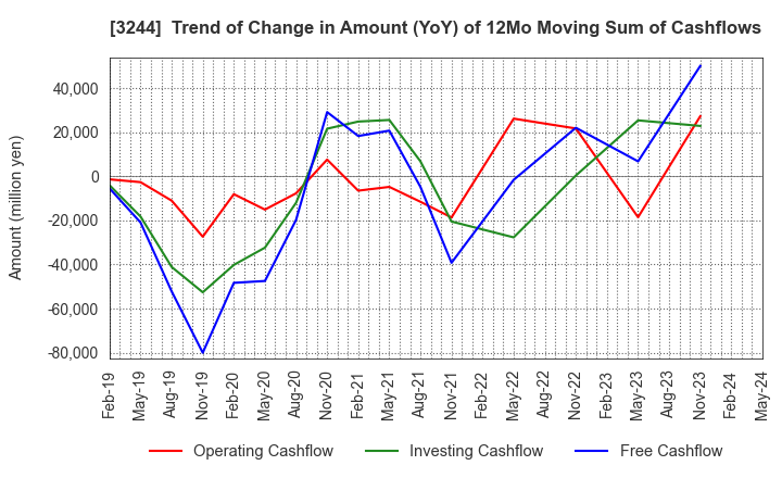 3244 Samty Co.,Ltd.: Trend of Change in Amount (YoY) of 12Mo Moving Sum of Cashflows