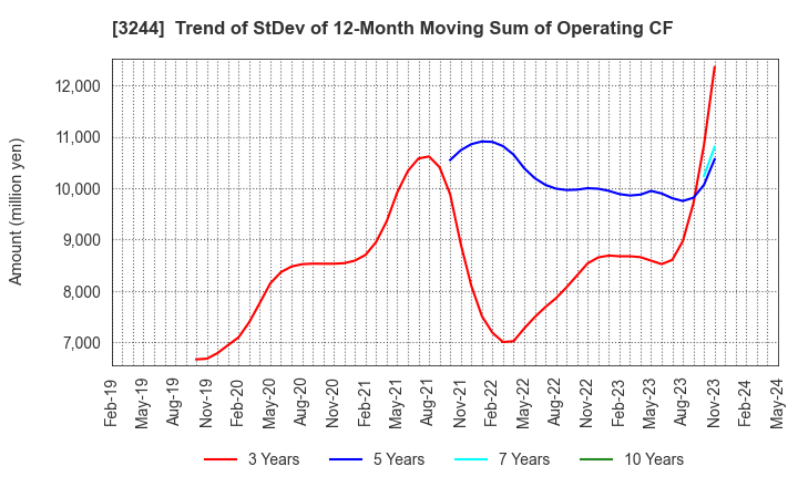 3244 Samty Co.,Ltd.: Trend of StDev of 12-Month Moving Sum of Operating CF