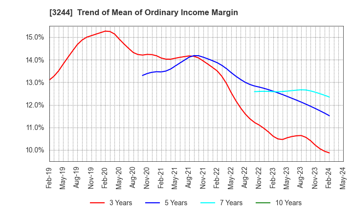 3244 Samty Co.,Ltd.: Trend of Mean of Ordinary Income Margin