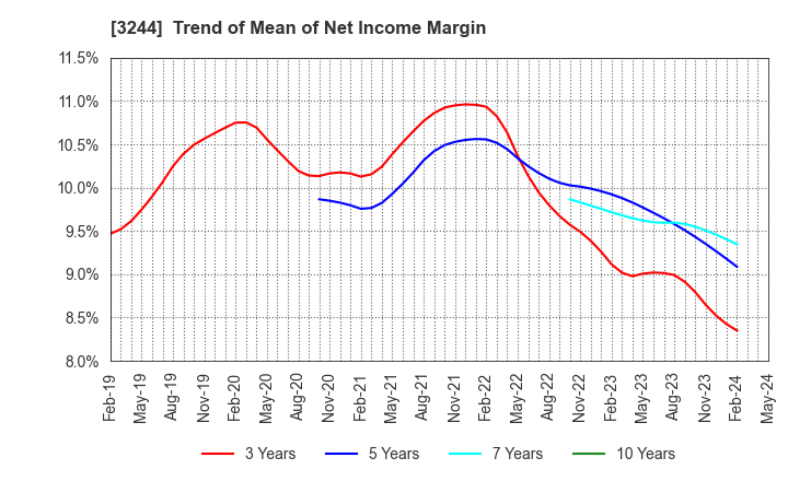 3244 Samty Co.,Ltd.: Trend of Mean of Net Income Margin