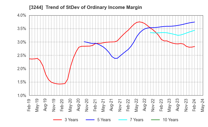 3244 Samty Co.,Ltd.: Trend of StDev of Ordinary Income Margin