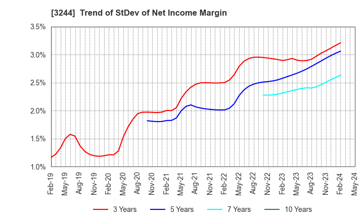 3244 Samty Co.,Ltd.: Trend of StDev of Net Income Margin