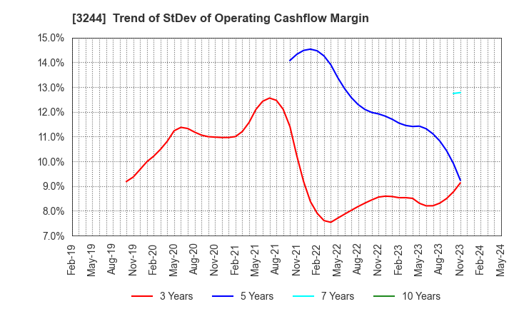 3244 Samty Co.,Ltd.: Trend of StDev of Operating Cashflow Margin