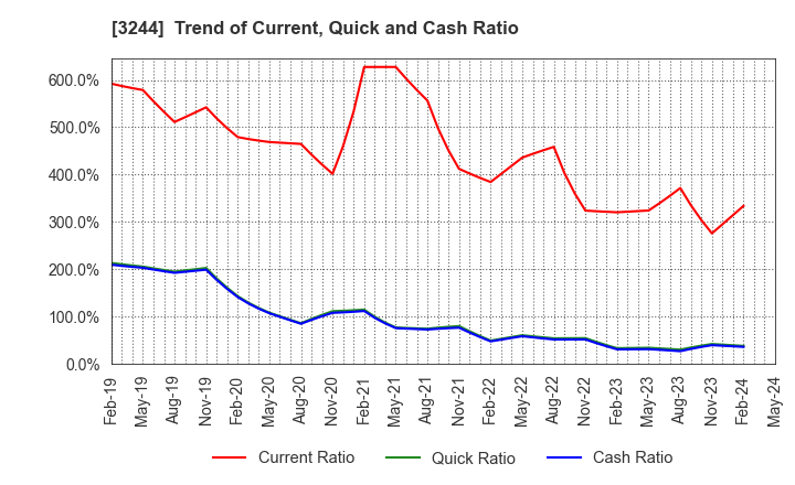 3244 Samty Co.,Ltd.: Trend of Current, Quick and Cash Ratio