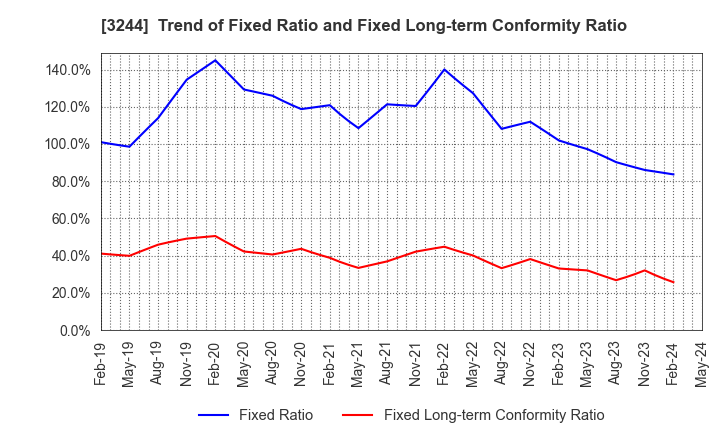3244 Samty Co.,Ltd.: Trend of Fixed Ratio and Fixed Long-term Conformity Ratio