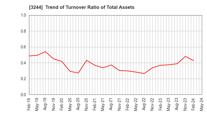 3244 Samty Co.,Ltd.: Trend of Turnover Ratio of Total Assets