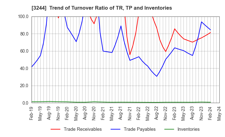 3244 Samty Co.,Ltd.: Trend of Turnover Ratio of TR, TP and Inventories