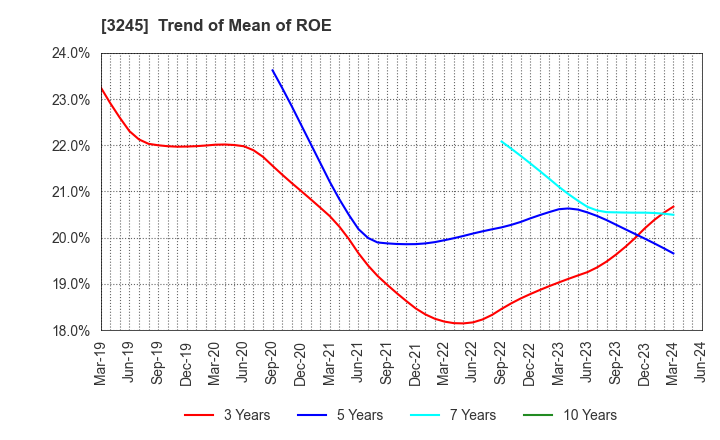 3245 DEAR LIFE CO.,LTD.: Trend of Mean of ROE