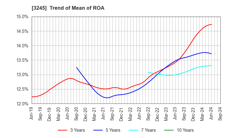 3245 DEAR LIFE CO.,LTD.: Trend of Mean of ROA