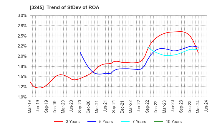 3245 DEAR LIFE CO.,LTD.: Trend of StDev of ROA