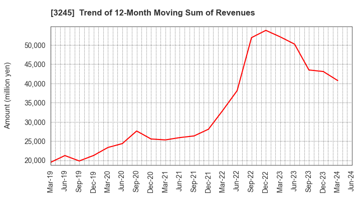 3245 DEAR LIFE CO.,LTD.: Trend of 12-Month Moving Sum of Revenues