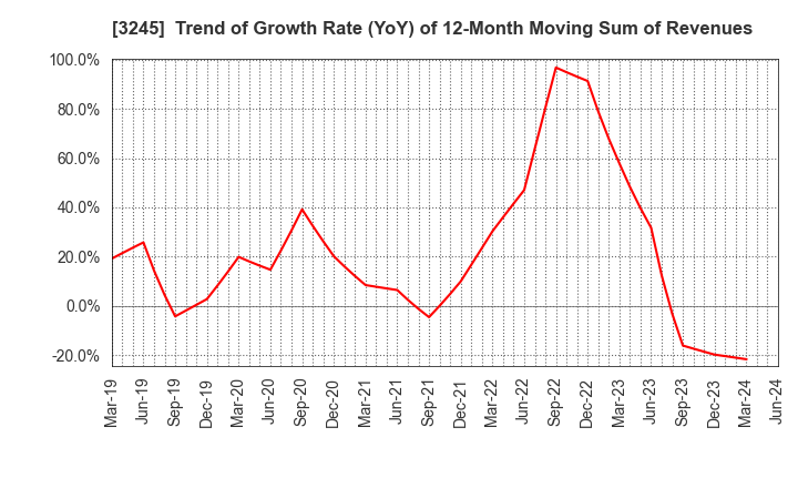 3245 DEAR LIFE CO.,LTD.: Trend of Growth Rate (YoY) of 12-Month Moving Sum of Revenues