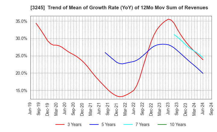 3245 DEAR LIFE CO.,LTD.: Trend of Mean of Growth Rate (YoY) of 12Mo Mov Sum of Revenues