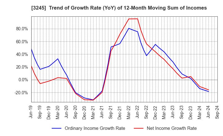 3245 DEAR LIFE CO.,LTD.: Trend of Growth Rate (YoY) of 12-Month Moving Sum of Incomes