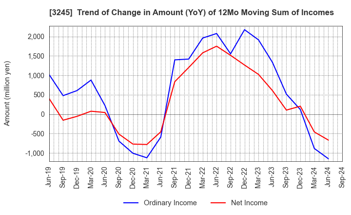 3245 DEAR LIFE CO.,LTD.: Trend of Change in Amount (YoY) of 12Mo Moving Sum of Incomes