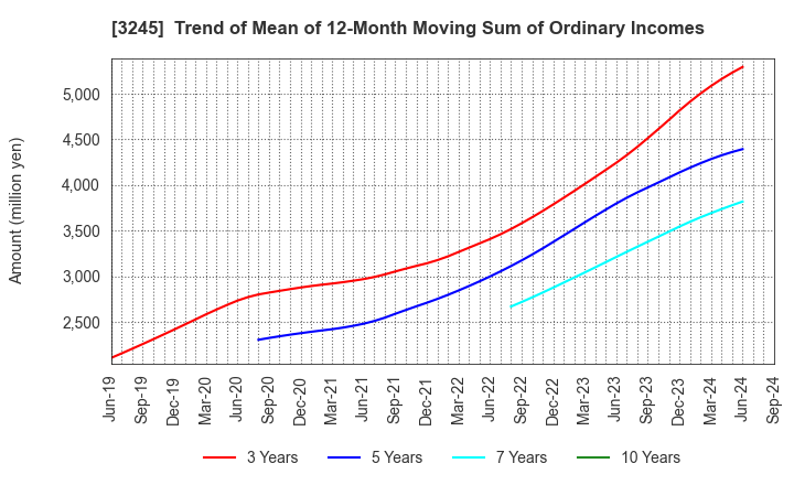 3245 DEAR LIFE CO.,LTD.: Trend of Mean of 12-Month Moving Sum of Ordinary Incomes