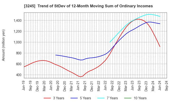 3245 DEAR LIFE CO.,LTD.: Trend of StDev of 12-Month Moving Sum of Ordinary Incomes