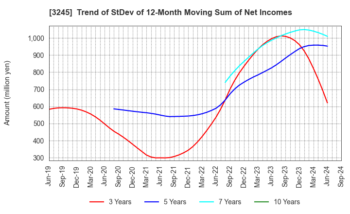 3245 DEAR LIFE CO.,LTD.: Trend of StDev of 12-Month Moving Sum of Net Incomes