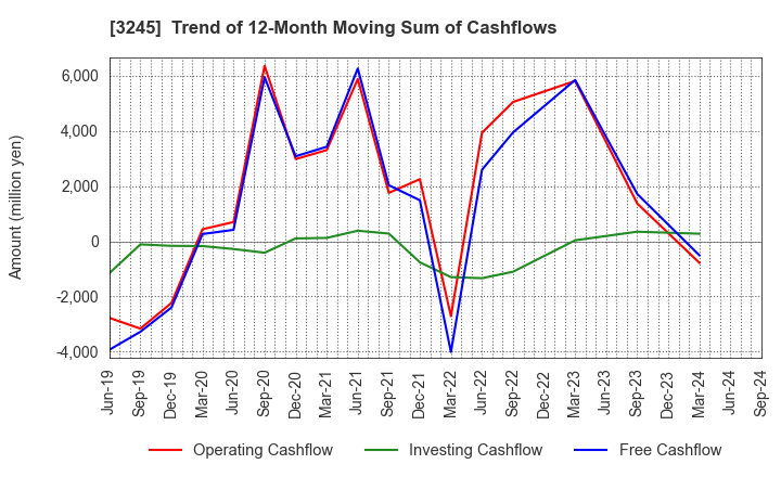 3245 DEAR LIFE CO.,LTD.: Trend of 12-Month Moving Sum of Cashflows