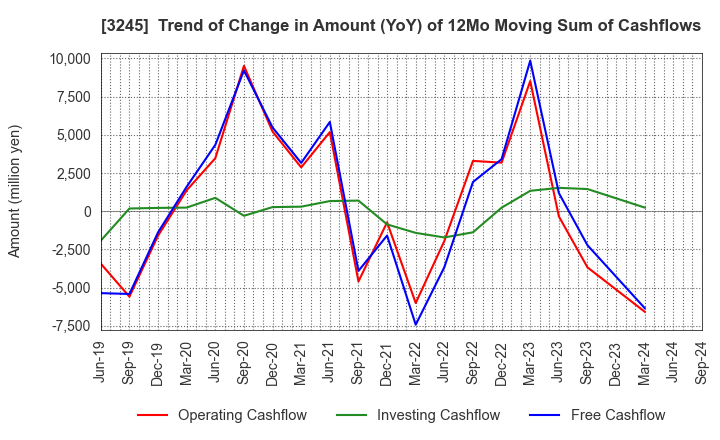 3245 DEAR LIFE CO.,LTD.: Trend of Change in Amount (YoY) of 12Mo Moving Sum of Cashflows