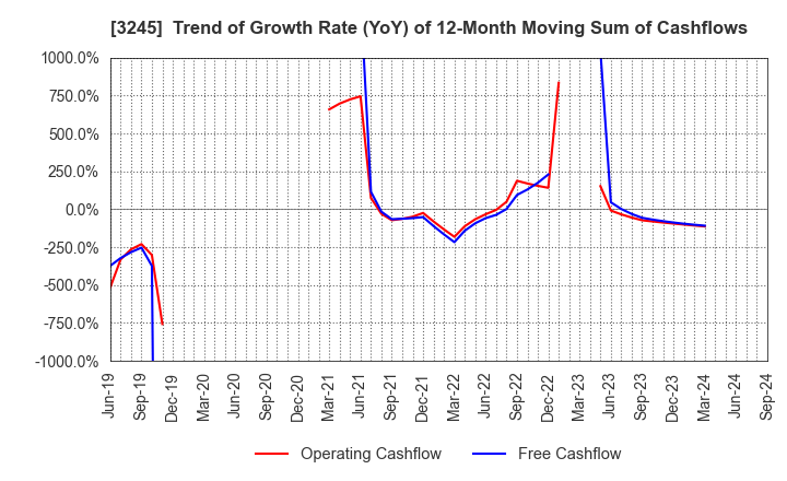 3245 DEAR LIFE CO.,LTD.: Trend of Growth Rate (YoY) of 12-Month Moving Sum of Cashflows