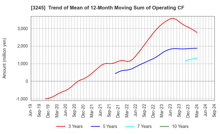 3245 DEAR LIFE CO.,LTD.: Trend of Mean of 12-Month Moving Sum of Operating CF