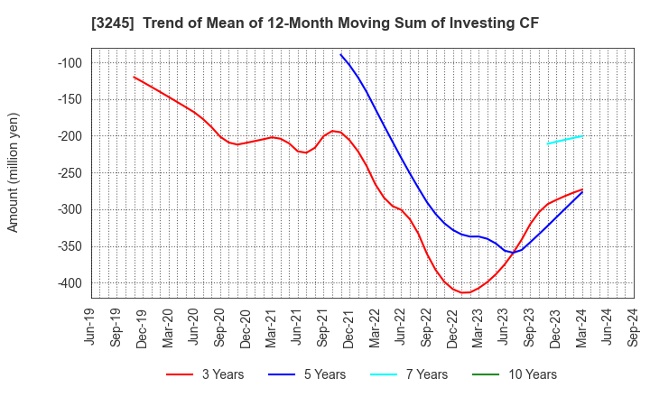 3245 DEAR LIFE CO.,LTD.: Trend of Mean of 12-Month Moving Sum of Investing CF