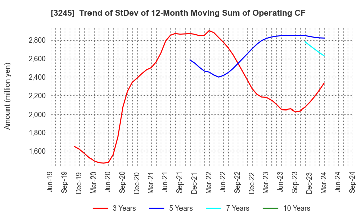 3245 DEAR LIFE CO.,LTD.: Trend of StDev of 12-Month Moving Sum of Operating CF