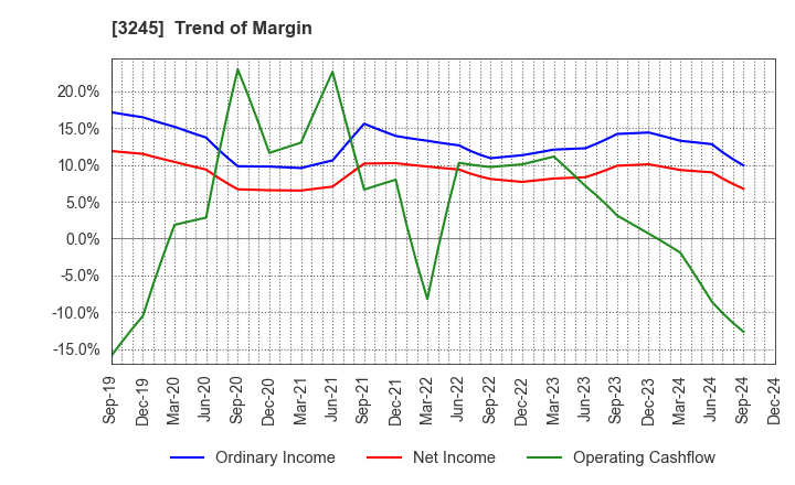 3245 DEAR LIFE CO.,LTD.: Trend of Margin