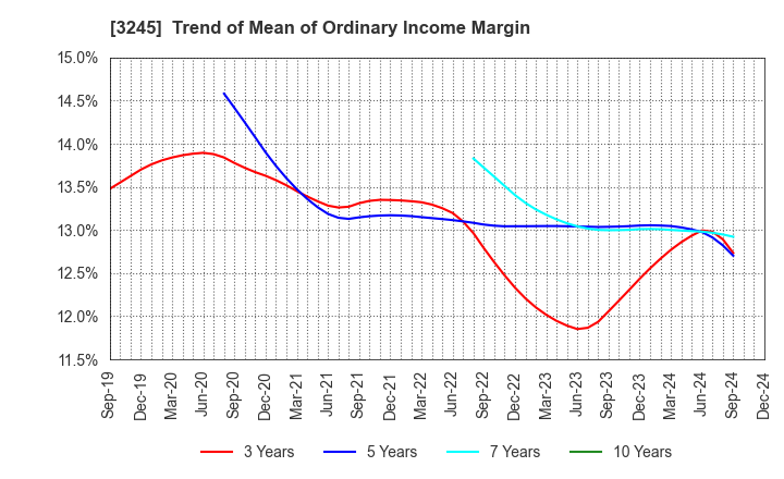 3245 DEAR LIFE CO.,LTD.: Trend of Mean of Ordinary Income Margin