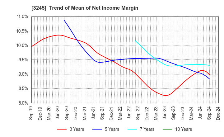 3245 DEAR LIFE CO.,LTD.: Trend of Mean of Net Income Margin