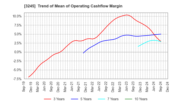 3245 DEAR LIFE CO.,LTD.: Trend of Mean of Operating Cashflow Margin