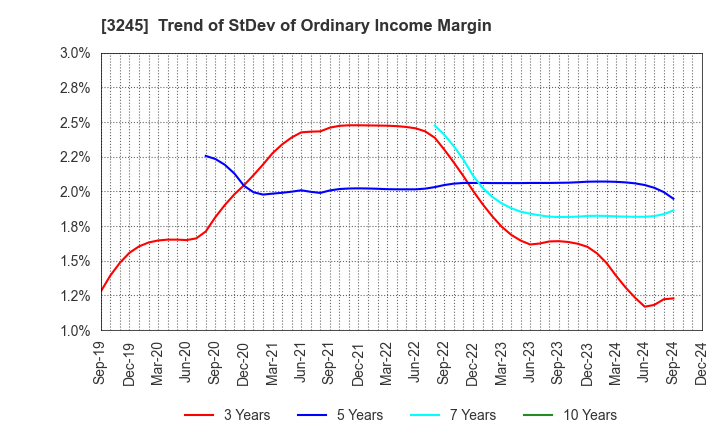 3245 DEAR LIFE CO.,LTD.: Trend of StDev of Ordinary Income Margin