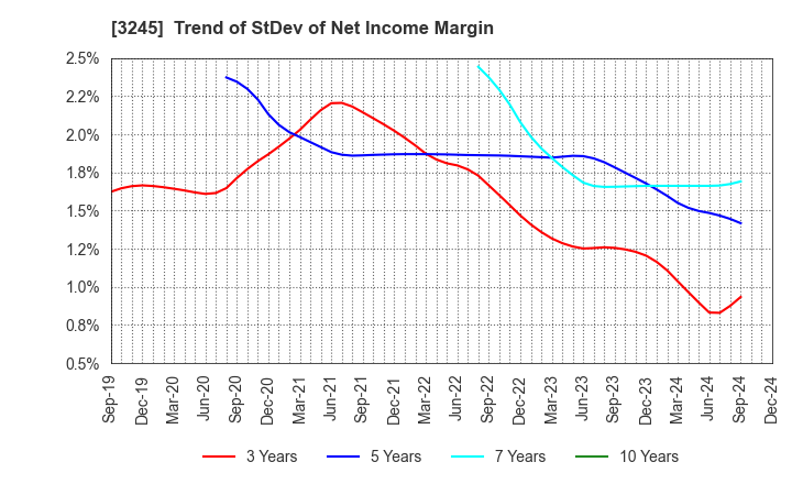 3245 DEAR LIFE CO.,LTD.: Trend of StDev of Net Income Margin