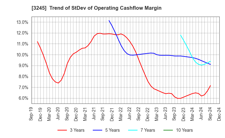 3245 DEAR LIFE CO.,LTD.: Trend of StDev of Operating Cashflow Margin