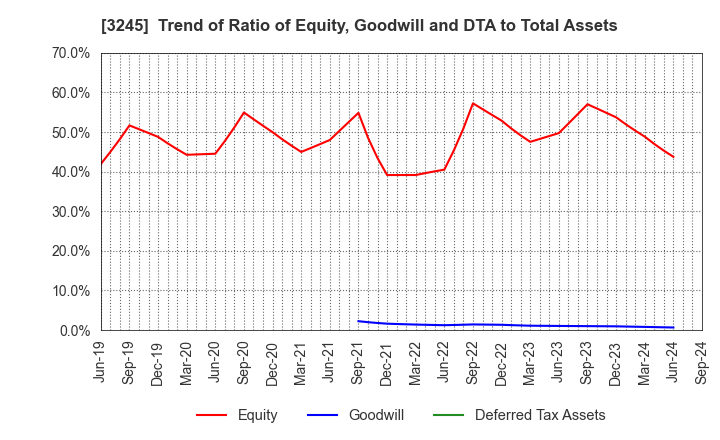 3245 DEAR LIFE CO.,LTD.: Trend of Ratio of Equity, Goodwill and DTA to Total Assets