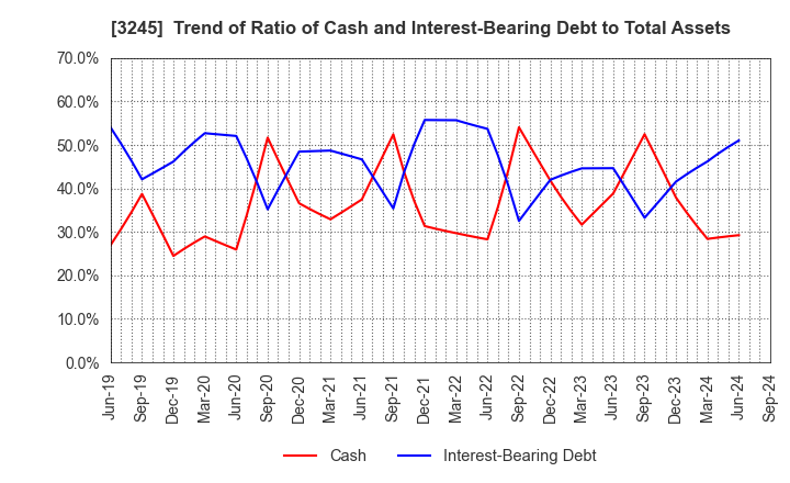 3245 DEAR LIFE CO.,LTD.: Trend of Ratio of Cash and Interest-Bearing Debt to Total Assets