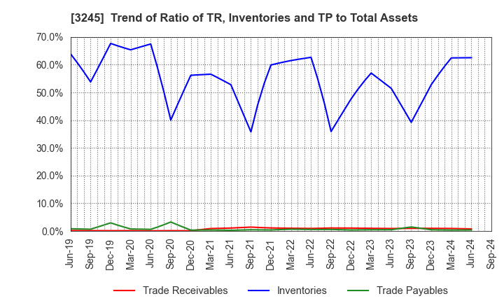 3245 DEAR LIFE CO.,LTD.: Trend of Ratio of TR, Inventories and TP to Total Assets