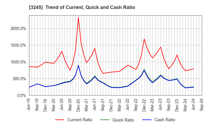 3245 DEAR LIFE CO.,LTD.: Trend of Current, Quick and Cash Ratio