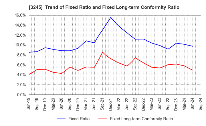 3245 DEAR LIFE CO.,LTD.: Trend of Fixed Ratio and Fixed Long-term Conformity Ratio