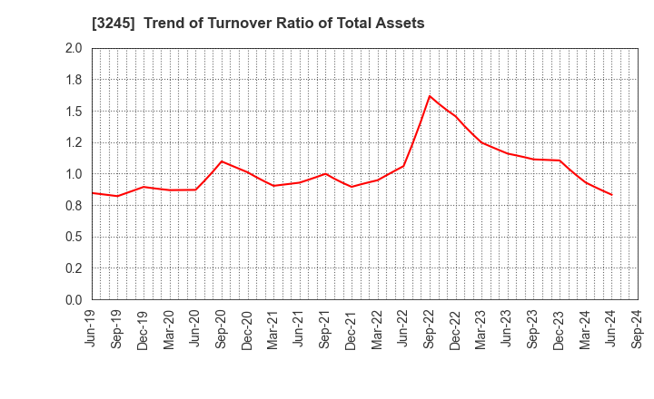 3245 DEAR LIFE CO.,LTD.: Trend of Turnover Ratio of Total Assets