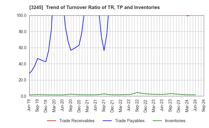 3245 DEAR LIFE CO.,LTD.: Trend of Turnover Ratio of TR, TP and Inventories