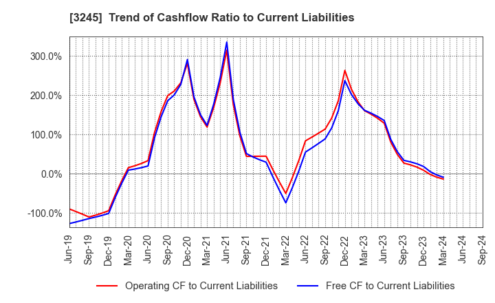 3245 DEAR LIFE CO.,LTD.: Trend of Cashflow Ratio to Current Liabilities