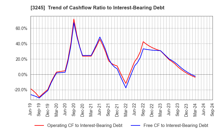 3245 DEAR LIFE CO.,LTD.: Trend of Cashflow Ratio to Interest-Bearing Debt