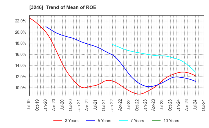 3246 KOSE R.E. Co.,Ltd.: Trend of Mean of ROE